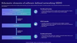 Schematic Elements Of Software Defined Networking SDN Software Defined Networking IT