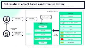 Schematic Of Object-Based Conformance Testing Conformance Testing Types