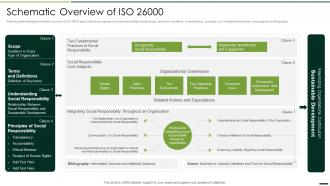 Schematic Overview Of Iso 26000 Quality Assurance Plan And Procedures Set 2