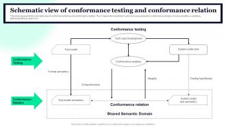 Schematic View Of Conformance Testing And Conformance Relation Conformance Testing Types