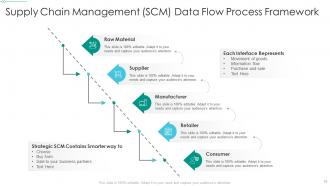 SCM Data Flow Powerpoint Ppt Template Bundles
