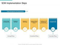 Scm implementation steps supply chain management and procurement ppt rules