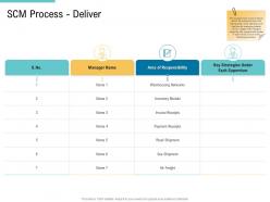 SCM Process Deliver Supply Chain Management And Procurement Ppt Brochure