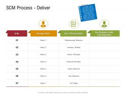 SCM Process Deliver Sustainable Supply Chain Management Ppt Introduction