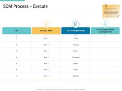 Scm process execute supply chain management and procurement ppt microsoft