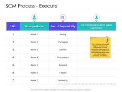 Scm process execute supply chain management solutions ppt designs