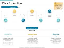 Scm process flow supply chain management and procurement ppt ideas