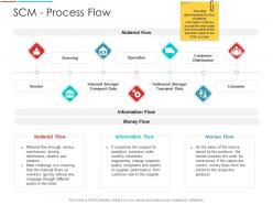 Scm process flow supply chain management architecture ppt template