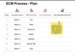 Scm process plan powerpoint slide templates download