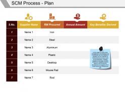 Scm process plan powerpoint topics