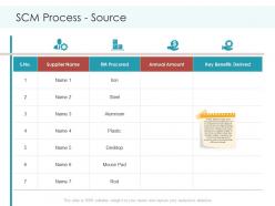 Scm process source planning and forecasting of supply chain management ppt icons