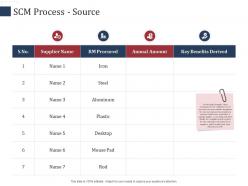 Scm process source scm performance measures ppt elements