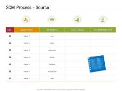 SCM Process Source Sustainable Supply Chain Management Ppt Background