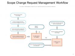 Scope Change Business Implication Data Collection Governance Investigation