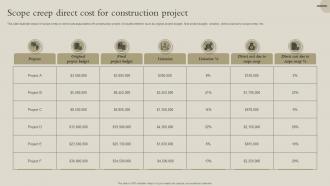 Scope Creep Direct Cost For Construction Project