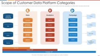 Scope of customer data platform categories