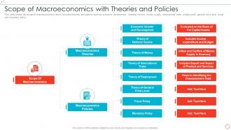 Scope Of Macroeconomics With Theories And Policies