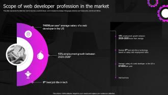 Scope Of Web Developer Profession In The Market Web Designing And Development
