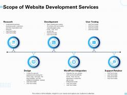 Scope of website development services support retainer research ppt powerpoint presentation