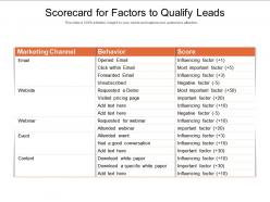 Scorecard for factors to qualify leads