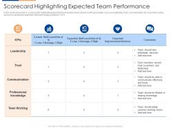 Scorecard highlighting expected team performance organizational team building program