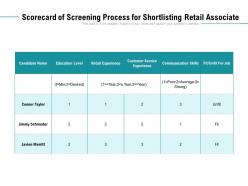 Scorecard of screening process for shortlisting retail associate