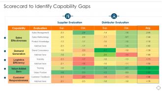 Scorecard To Identify Capability Gaps Ensuring Business Success Maintaining