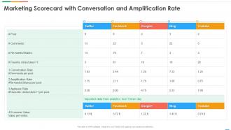 Scorecard With Conversation And Amplification Rate
