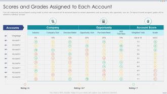 Scores and grades assigned managing strategic accounts through sales and marketing