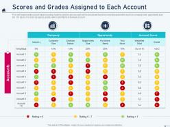 Scores and grades assigned to each account account based marketing ppt slides