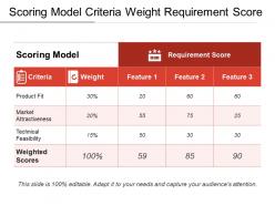 Scoring model criteria weight requirement score1