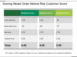 Scoring model order market risk customer score