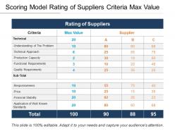 Scoring model rating of suppliers criteria max value