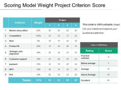 Scoring Model Weight Project Criterion Score