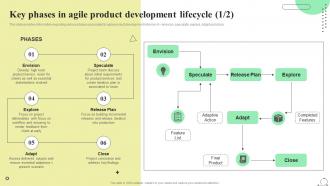 Scrum Agile Playbook Key Phases In Agile Product Development Lifecycle