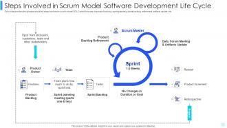 Scrum development steps involved in scrum model software development life cycle