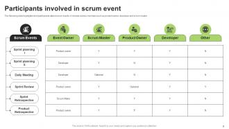 Scrum Events Powerpoint Ppt Template Bundles Downloadable Idea