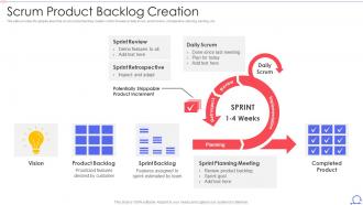 Scrum Framework Scrum Product Backlog Creation Ppt Layouts Format