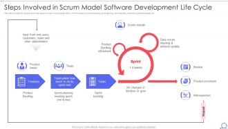 Scrum Framework Steps Involved In Scrum Model Software Development Life Cycle
