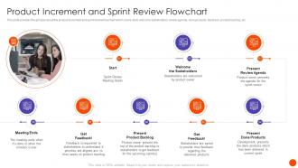Scrum In SDLC Product Increment And Sprint Review Flowchart Ppt Demonstration
