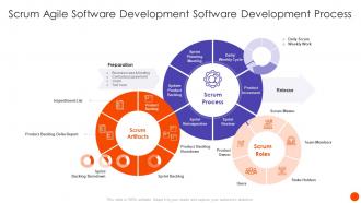Scrum In SDLC Scrum Agile Software Development Software Development Process Ppt Grid