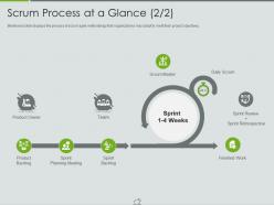 Scrum process at a glance major responsibilities of a scrum master