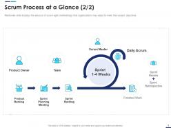 Scrum Process At A Glance Planning Scrum Master Roles Ppt Summary Ideas