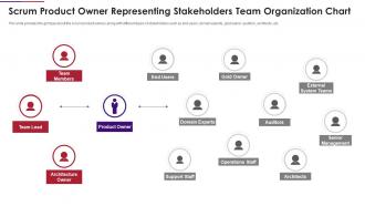 Scrum team composition product owner representing stakeholders team organization chart