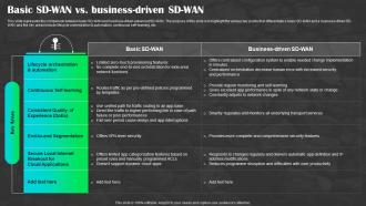 Sd Wan As A Service Basic Sd Wan Vs Business Driven Sd Wan Ppt Topics