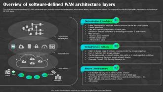 Sd Wan As A Service Overview Of Software Defined Wan Architecture Layers Ppt Designs