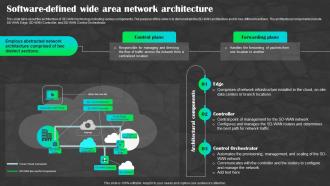 Sd Wan As A Service Software Defined Wide Area Network Architecture Sd Wan Ppt Designs
