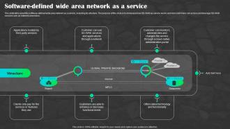 Sd Wan As A Service Software Defined Wide Area Network As A Service Sd Wan Ppt Designs