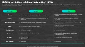 Sd Wan As A Service Vs Software Defined Networking Sdn Ppt Structure