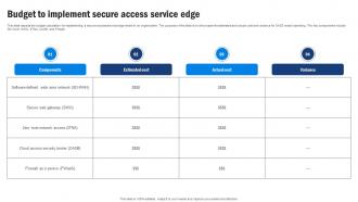SD WAN Model Budget To Implement Secure Access Service Edge